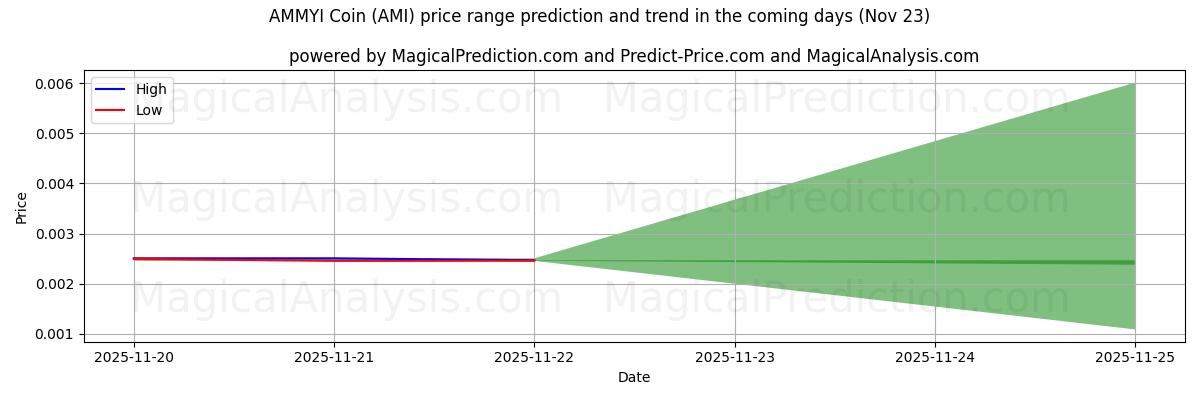 High and low price prediction by AI for AMMYI mynt (AMI) (23 Nov)