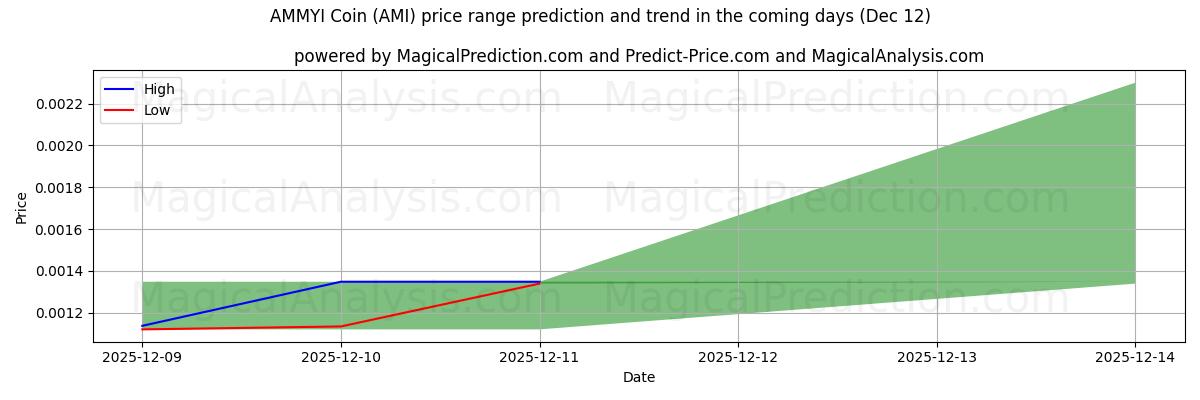 High and low price prediction by AI for Moeda AMMYI (AMI) (12 Dec)