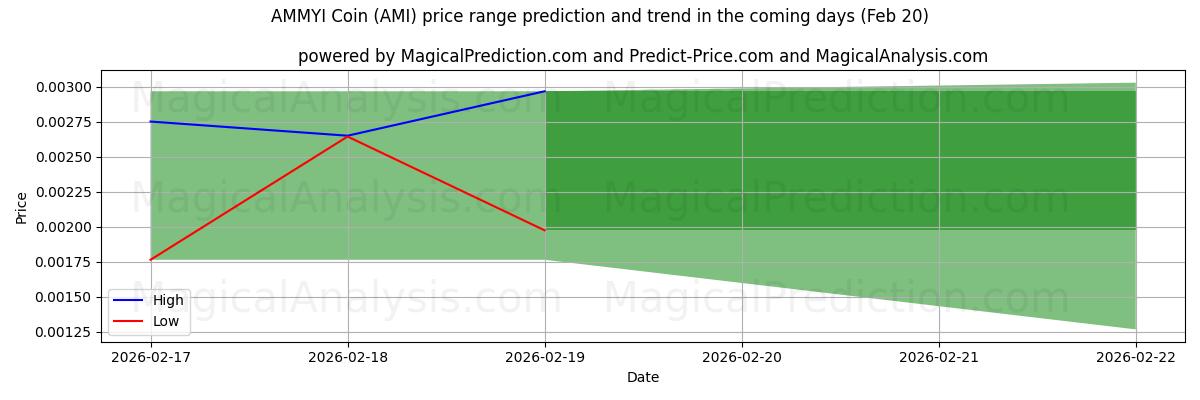 High and low price prediction by AI for سکه AMMYI (AMI) (20 Feb)