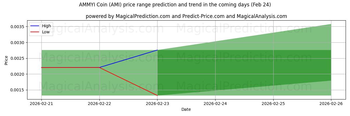 High and low price prediction by AI for AMMYI-Münze (AMI) (24 Feb)