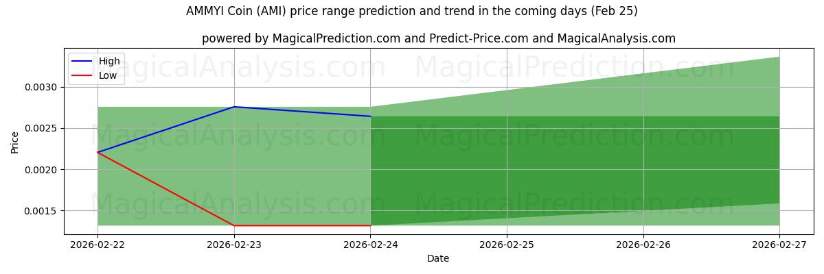 High and low price prediction by AI for AMMYI mynt (AMI) (25 Feb)