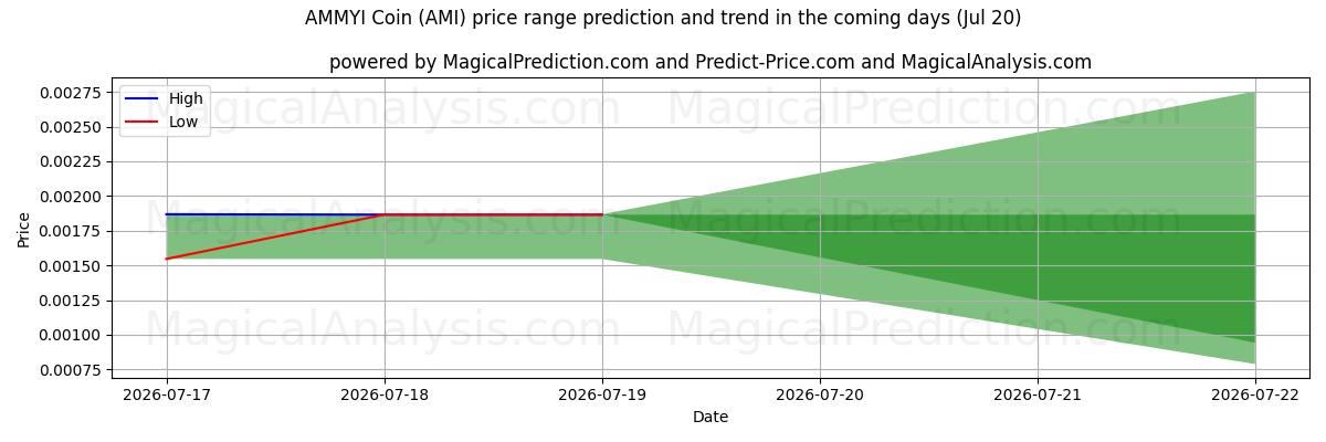 High and low price prediction by AI for アミーコイン (AMI) (20 Jul)