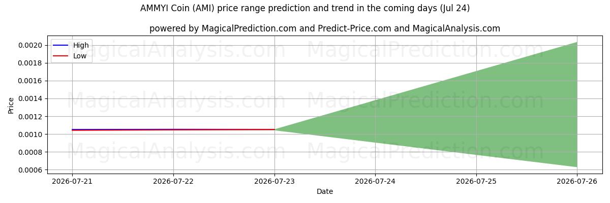 High and low price prediction by AI for AMMYI 코인 (AMI) (24 Jul)