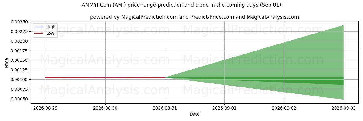 High and low price prediction by AI for 阿米币 (AMI) (01 Sep)