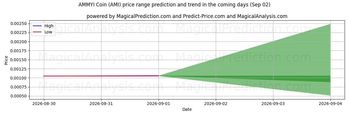 High and low price prediction by AI for AMMYI-munt (AMI) (02 Sep)