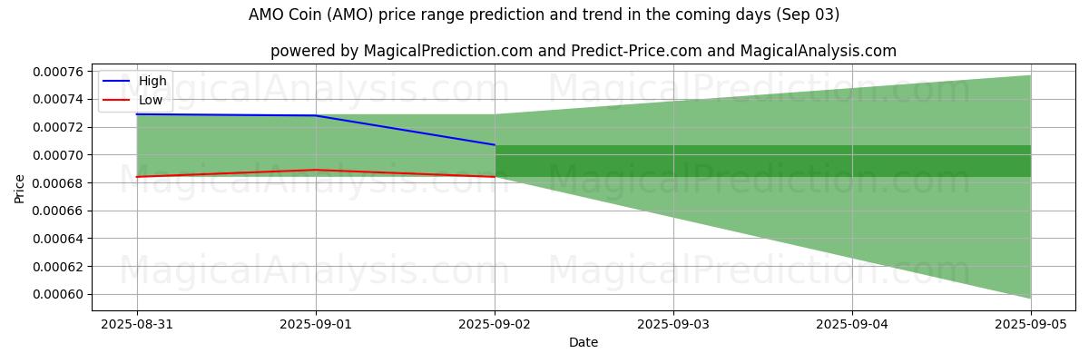 AMOコイン (AMO)のAIによる価格の高低予測(03 Sep) High and low price prediction by AI for AMOコイン (AMO) (03 Sep)