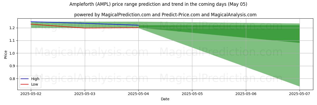 AI pris høy og lav prognose for Ampleforth (AMPL) (05 May) High and low price prediction by AI for Ampleforth (AMPL) (05 May)