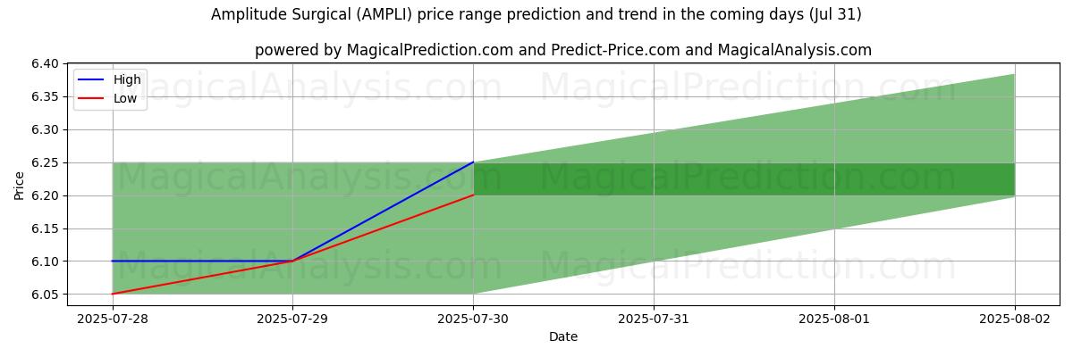 توقع السعر الأعلى والأدنى بواسطة الذكاء الاصطناعي لـ Amplitude Surgical (AMPLI) (31 Jul) High and low price prediction by AI for Amplitude Surgical (AMPLI) (31 Jul)