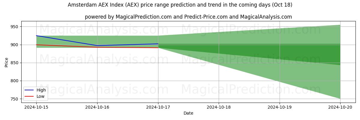 High and low price prediction by AI for Amsterdam AEX Index (AEX) (18 Oct)