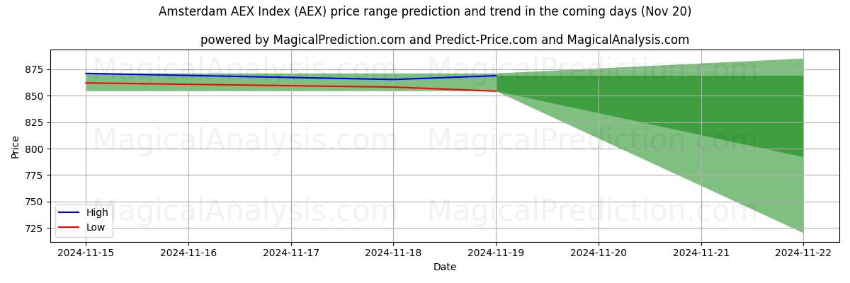 High and low price prediction by AI for Amsterdam AEX Index (AEX) (20 Nov)