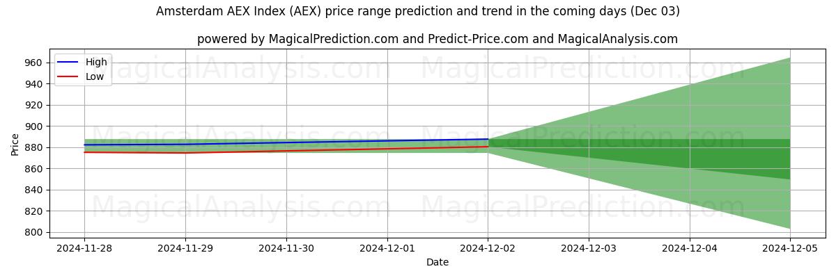 High and low price prediction by AI for Amsterdam AEX-indeks (AEX) (03 Dec)