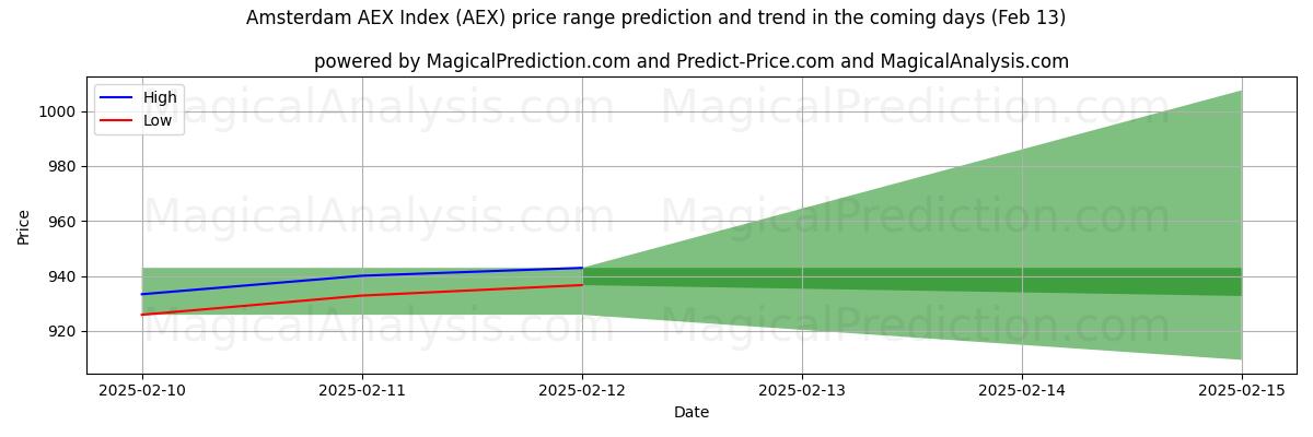 High and low price prediction by AI for Indice AEX d'Amsterdam (AEX) (30 Jan)