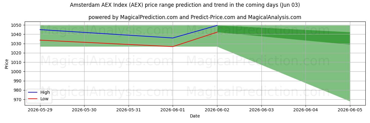 High and low price prediction by AI for Indice AEX di Amsterdam (AEX) (03 Jun)