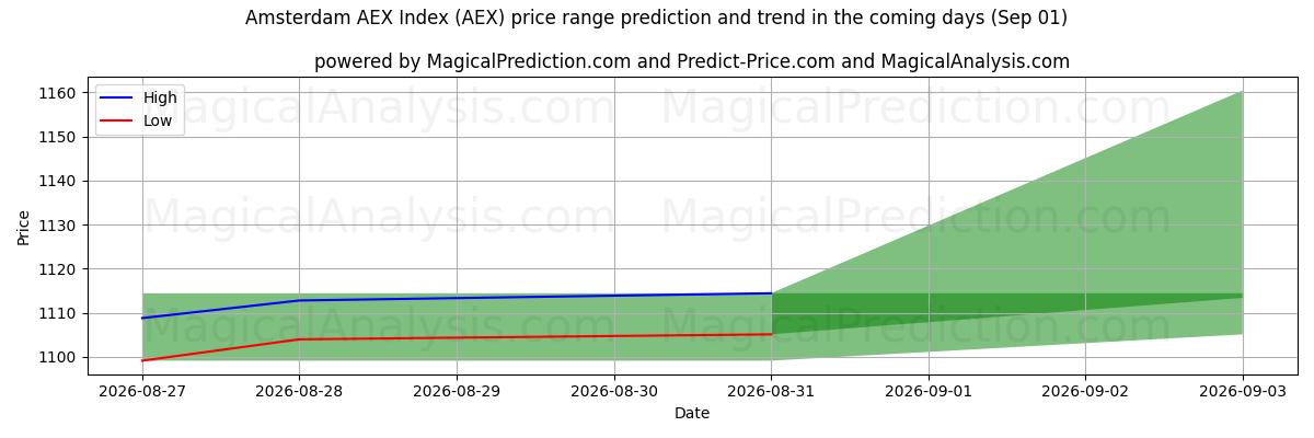High and low price prediction by AI for Indice AEX di Amsterdam (AEX) (01 Sep)