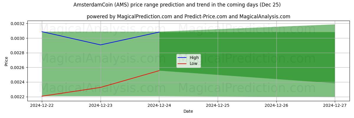 High and low price prediction by AI for AmsterdamCoin (AMS) (25 Dec)