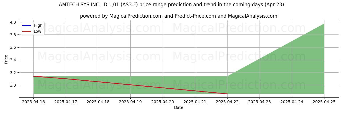 High and low price prediction by AI for AMTECH SYS INC.  DL-,01 (AS3.F) (23 Apr)