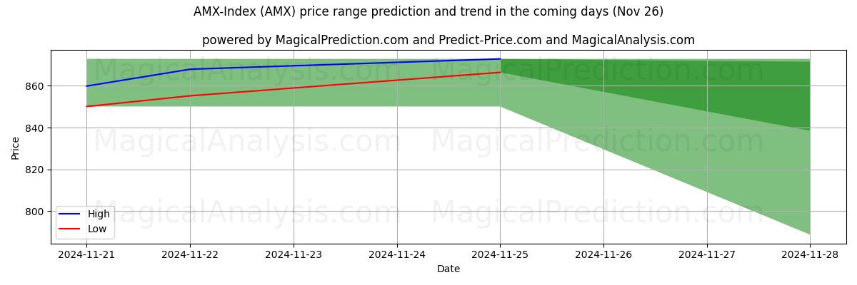 High and low price prediction by AI for AMX インデックス (AMX) (22 Nov)