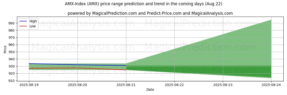 High and low price prediction by AI for AMX-Index (AMX) (22 Aug)