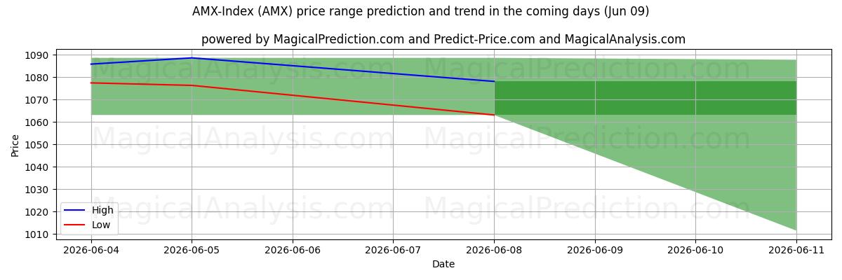 High and low price prediction by AI for AMX-Index (AMX) (09 Jun)