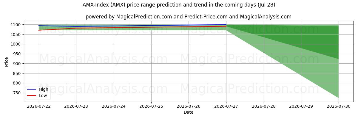High and low price prediction by AI for AMX インデックス (AMX) (28 Jul)