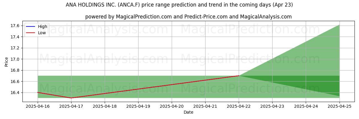 ANA HOLDINGS INC. (ANCA.F)에 대한 AI의 가격 고저 예측 (23 Apr) High and low price prediction by AI for ANA HOLDINGS INC. (ANCA.F) (23 Apr)