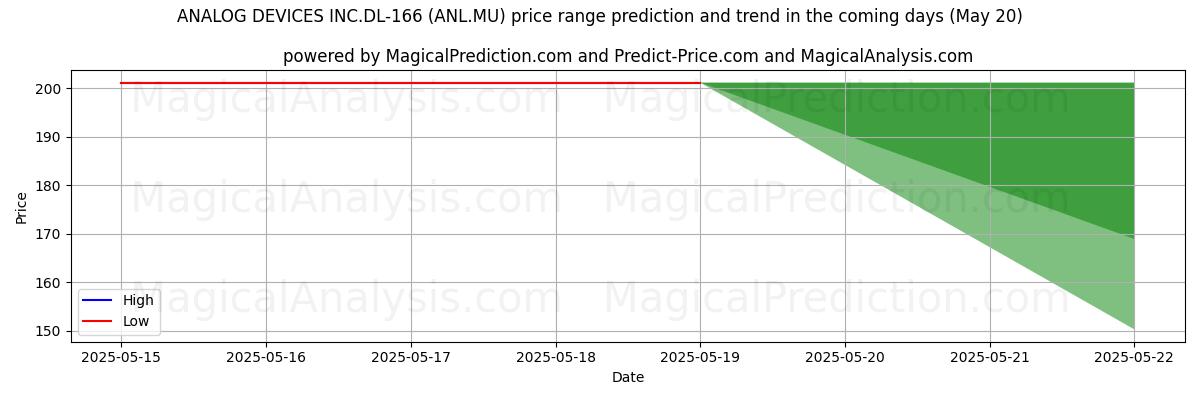 High and low price prediction by AI for ANALOG DEVICES INC.DL-166 (ANL.MU) (20 May)
