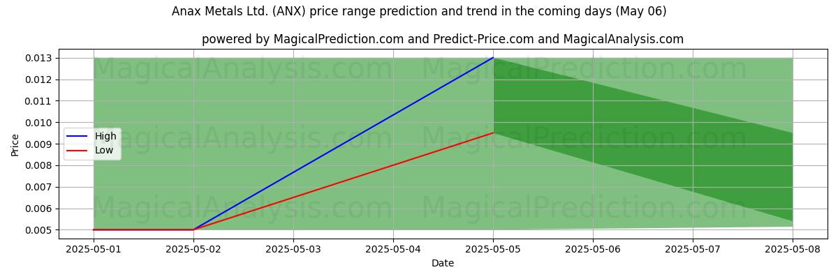 Pronóstico de precios altos y bajos por IA para Anax Metals Ltd. (ANX) (06 May) High and low price prediction by AI for Anax Metals Ltd. (ANX) (06 May)