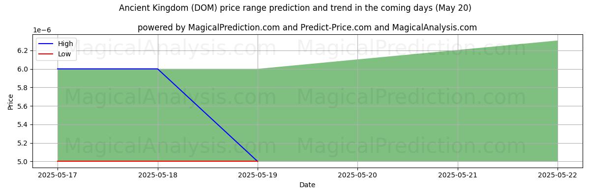High and low price prediction by AI for Antico Regno (DOM) (20 May)