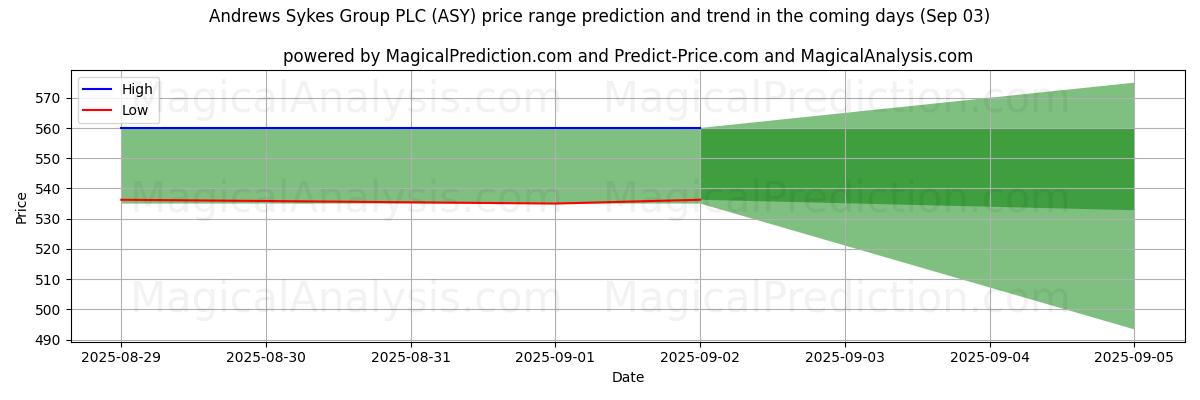 Andrews Sykes Group PLC (ASY) के लिए एआई द्वारा उच्चतम और निम्नतम मूल्य पूर्वानुमान (03 Sep) High and low price prediction by AI for Andrews Sykes Group PLC (ASY) (03 Sep)