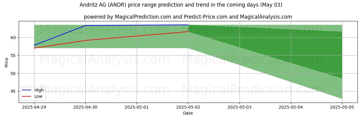Прогноз высоких и низких цен от ИИ для Andritz AG (ANDR) (03 May) High and low price prediction by AI for Andritz AG (ANDR) (03 May)