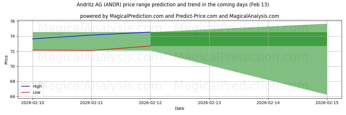 High and low price prediction by AI for Andritz AG (ANDR) (13 Feb)