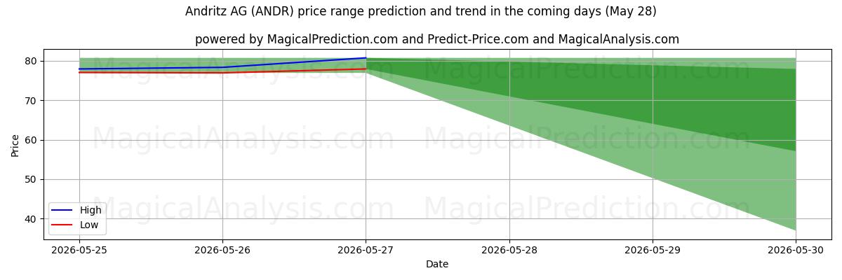 High and low price prediction by AI for Andritz AG (ANDR) (28 May)