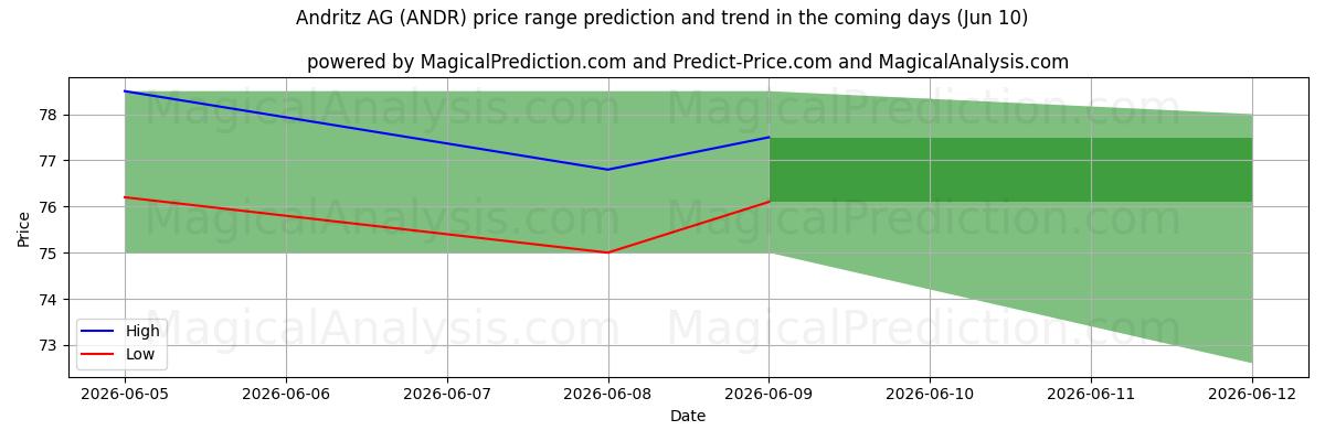 High and low price prediction by AI for Andritz AG (ANDR) (10 Jun)