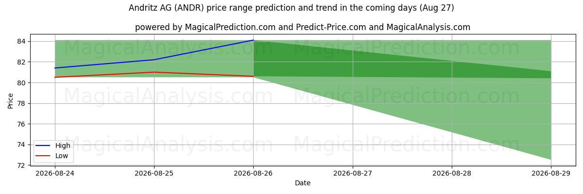 High and low price prediction by AI for Andritz AG (ANDR) (27 Aug)