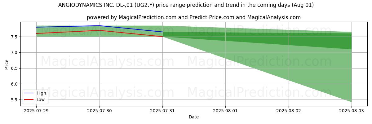 Prévisions de prix haut et bas par IA pour ANGIODYNAMICS INC. DL-,01 (UG2.F) (01 Aug) High and low price prediction by AI for ANGIODYNAMICS INC. DL-,01 (UG2.F) (01 Aug)
