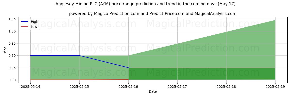 High and low price prediction by AI for Anglesey Mining PLC (AYM) (17 May)