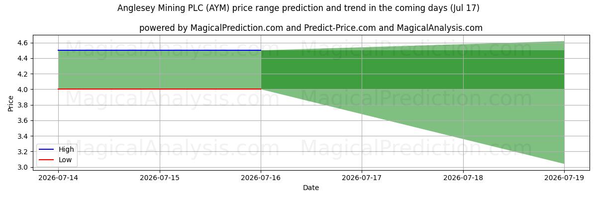 High and low price prediction by AI for Anglesey Mining PLC (AYM) (17 Jul)