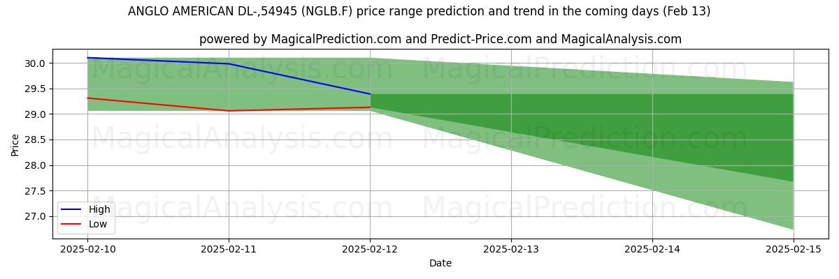 High and low price prediction by AI for ANGLO AMERICAN DL-,54945 (NGLB.F) (25 Jan)