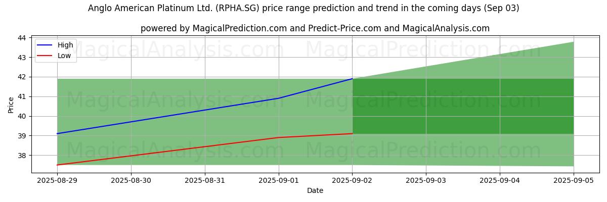 توقع السعر الأعلى والأدنى بواسطة الذكاء الاصطناعي لـ Anglo American Platinum Ltd. (RPHA.SG) (31 Jul) High and low price prediction by AI for Anglo American Platinum Ltd. (RPHA.SG) (31 Jul)