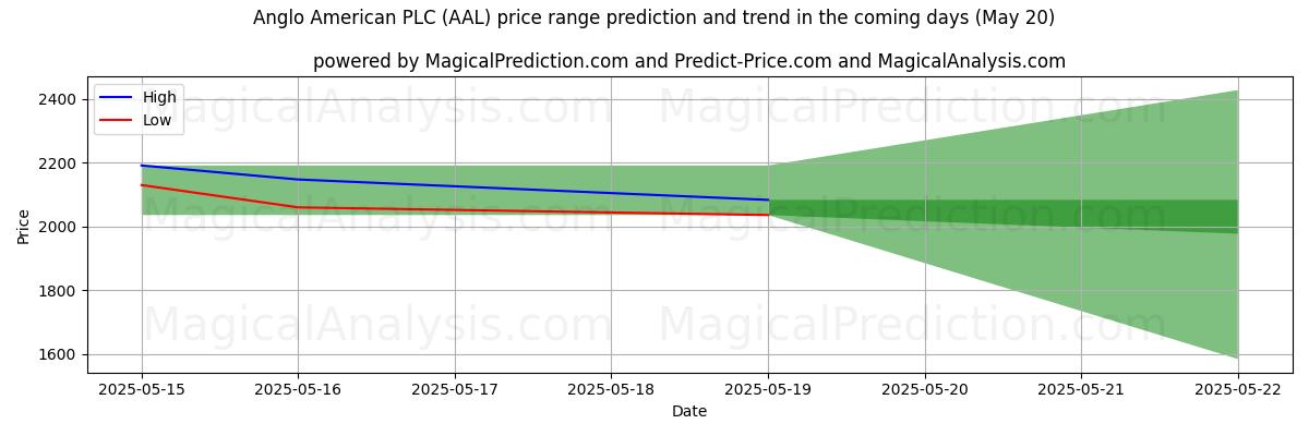High and low price prediction by AI for Anglo American PLC (AAL) (20 May)