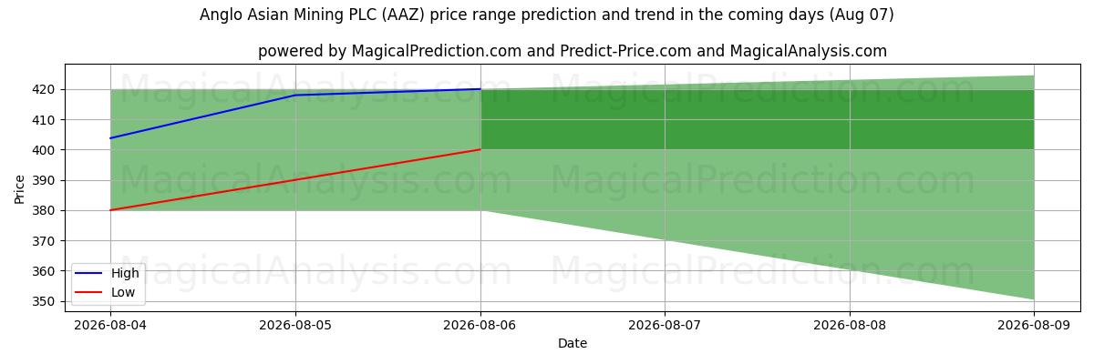 High and low price prediction by AI for Anglo Asian Mining PLC (AAZ) (07 Aug)