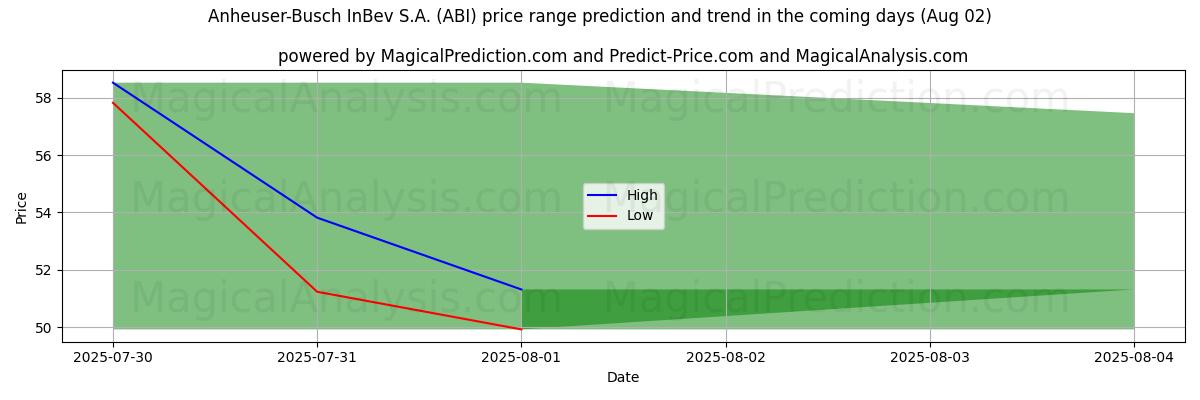 High and low price prediction by AI for Anheuser-Busch InBev S.A. (ABI) (02 Aug)