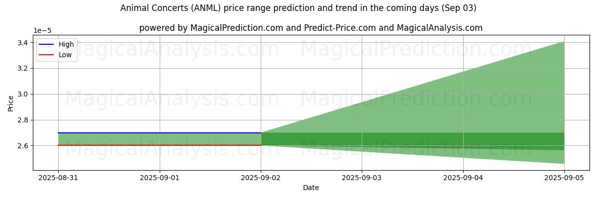 Previsão de Preço Alto e Baixo pela IA para Concertos de Animais (ANML) (03 Sep) High and low price prediction by AI for Concertos de Animais (ANML) (03 Sep)