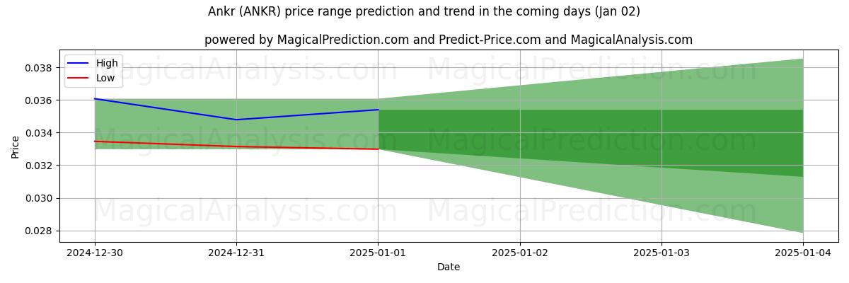 High and low price prediction by AI for آنکر (ANKR) (02 Jan)