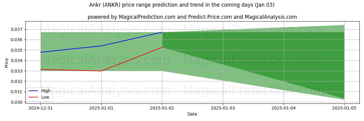 High and low price prediction by AI for अंकर (ANKR) (03 Jan)