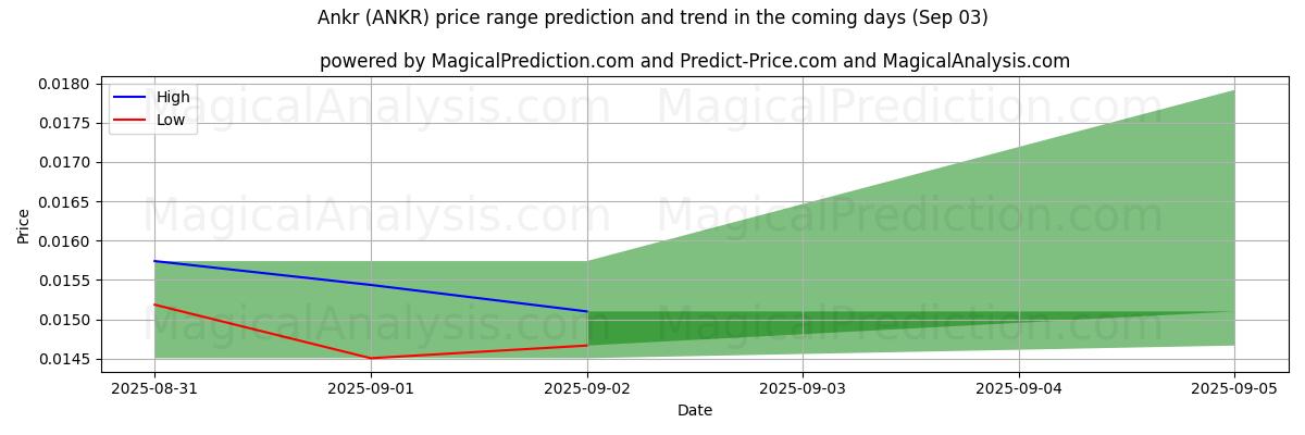 High and low price prediction by AI for Ankr (ANKR) (03 Sep)