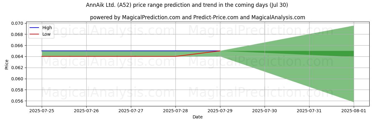 High and low price prediction by AI for AnnAik Ltd. (A52) (30 Jul)