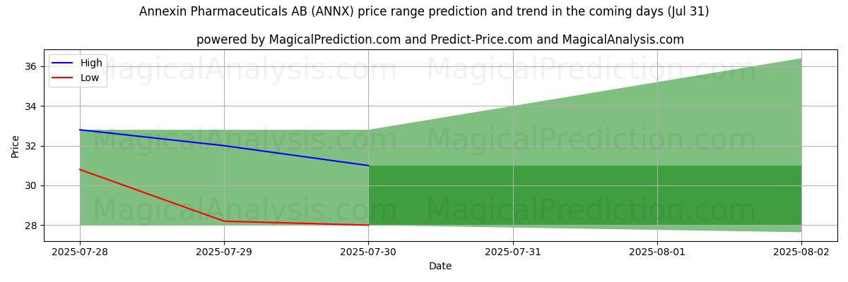 High and low price prediction by AI for Annexin Pharmaceuticals AB (ANNX) (31 Jul) High and low price prediction by AI for Annexin Pharmaceuticals AB (ANNX) (31 Jul)