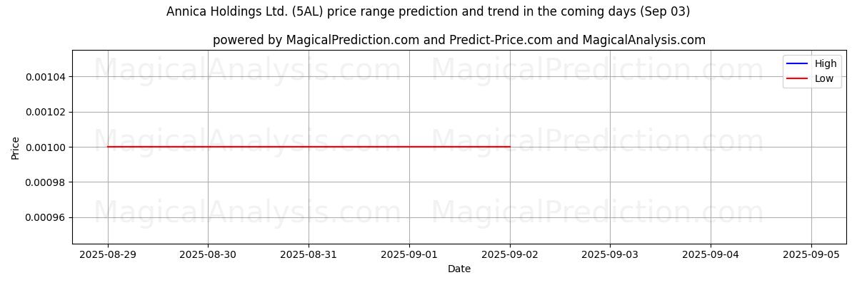 High and low price prediction by AI for Annica Holdings Ltd. (5AL) (03 Sep)
