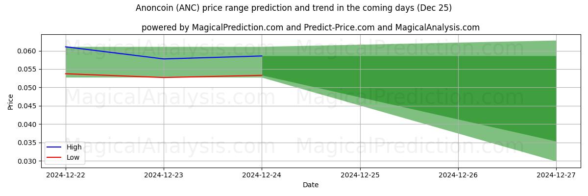 High and low price prediction by AI for Anoncoin (ANC) (25 Dec)